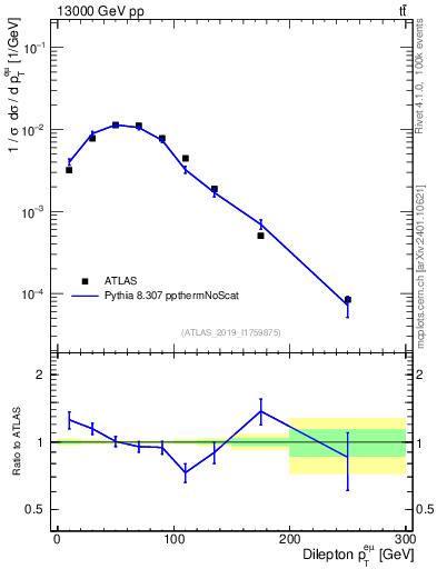 Plot of ll.pt in 13000 GeV pp collisions