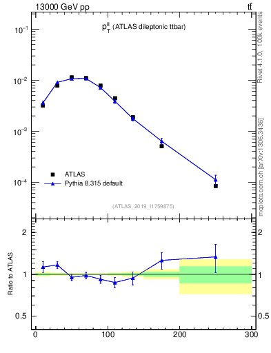 Plot of ll.pt in 13000 GeV pp collisions