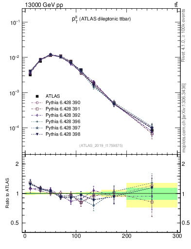 Plot of ll.pt in 13000 GeV pp collisions