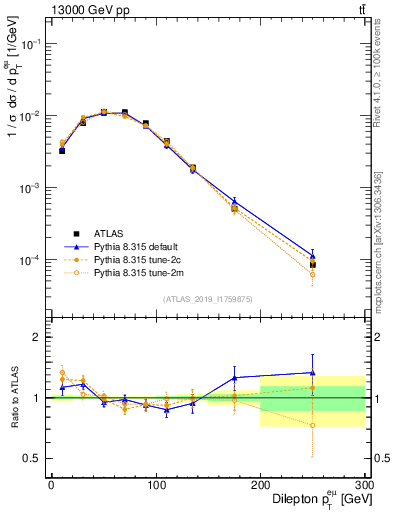 Plot of ll.pt in 13000 GeV pp collisions