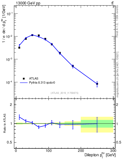 Plot of ll.pt in 13000 GeV pp collisions