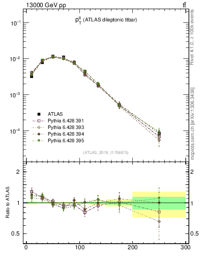 Plot of ll.pt in 13000 GeV pp collisions
