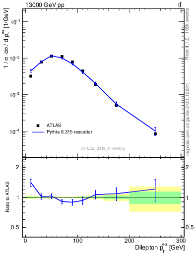 Plot of ll.pt in 13000 GeV pp collisions
