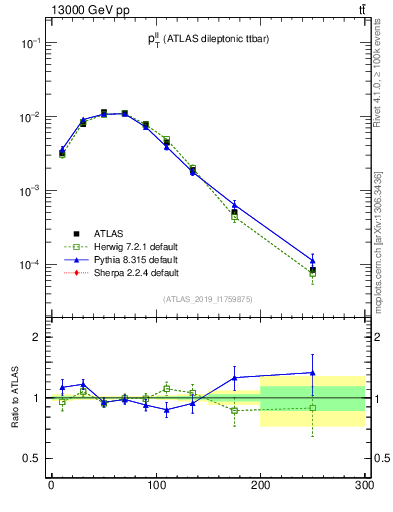 Plot of ll.pt in 13000 GeV pp collisions