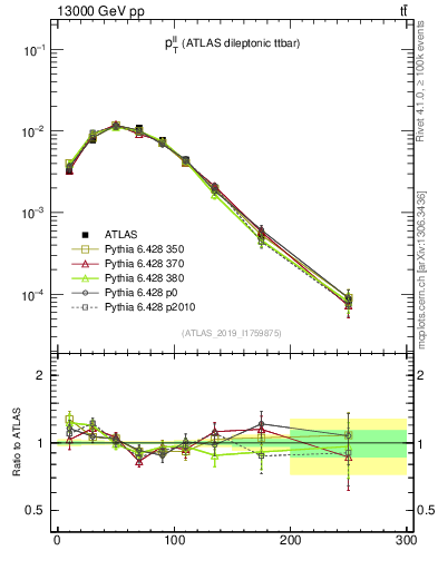 Plot of ll.pt in 13000 GeV pp collisions