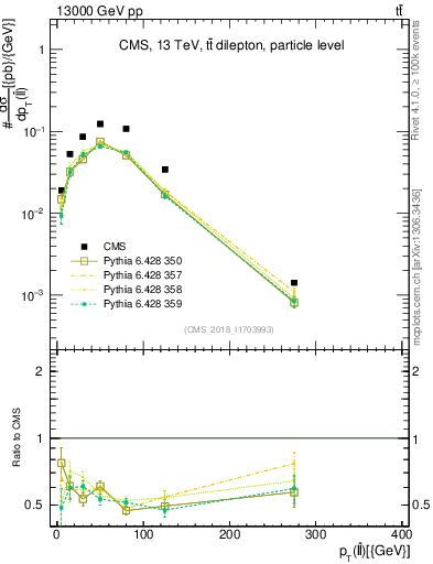 Plot of ll.pt in 13000 GeV pp collisions