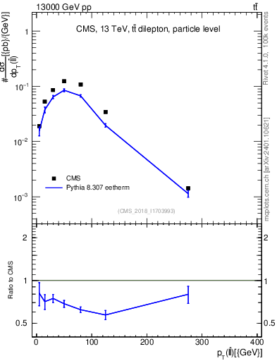 Plot of ll.pt in 13000 GeV pp collisions