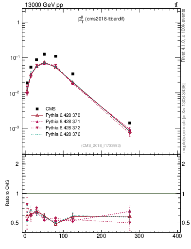 Plot of ll.pt in 13000 GeV pp collisions