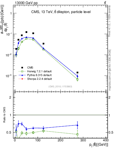 Plot of ll.pt in 13000 GeV pp collisions