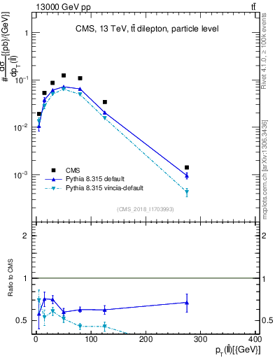 Plot of ll.pt in 13000 GeV pp collisions