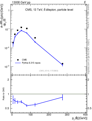 Plot of ll.pt in 13000 GeV pp collisions