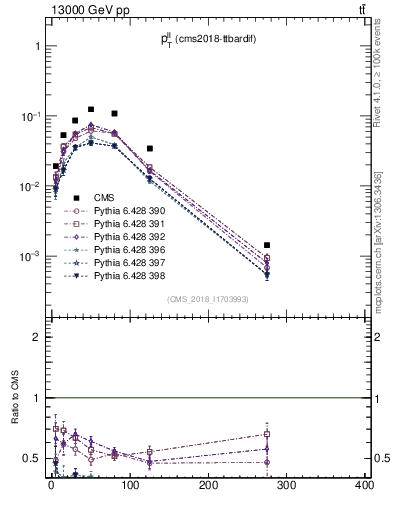 Plot of ll.pt in 13000 GeV pp collisions
