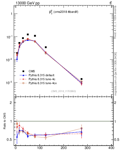 Plot of ll.pt in 13000 GeV pp collisions