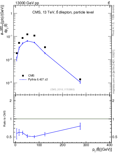 Plot of ll.pt in 13000 GeV pp collisions