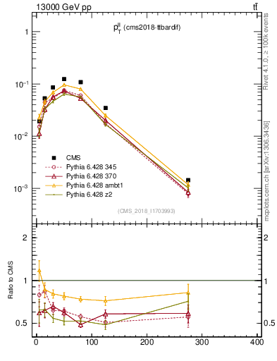 Plot of ll.pt in 13000 GeV pp collisions
