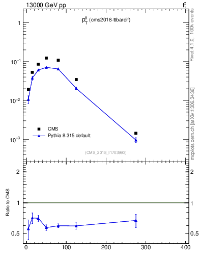 Plot of ll.pt in 13000 GeV pp collisions