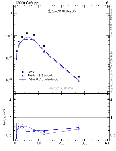 Plot of ll.pt in 13000 GeV pp collisions