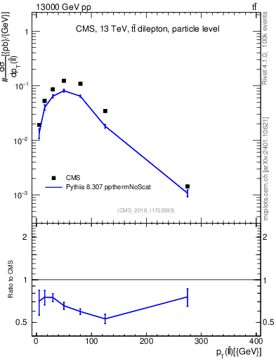 Plot of ll.pt in 13000 GeV pp collisions