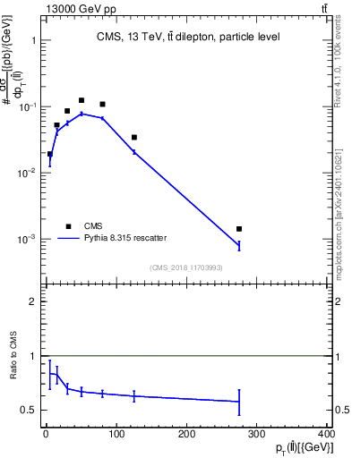 Plot of ll.pt in 13000 GeV pp collisions