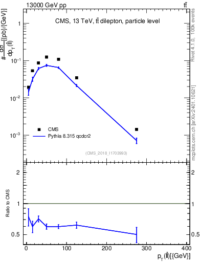 Plot of ll.pt in 13000 GeV pp collisions