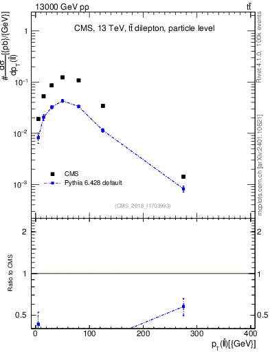 Plot of ll.pt in 13000 GeV pp collisions