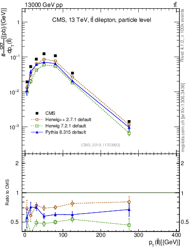 Plot of ll.pt in 13000 GeV pp collisions