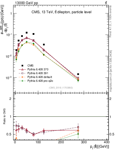 Plot of ll.pt in 13000 GeV pp collisions
