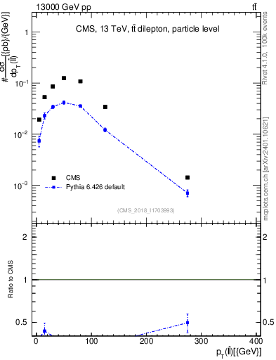 Plot of ll.pt in 13000 GeV pp collisions