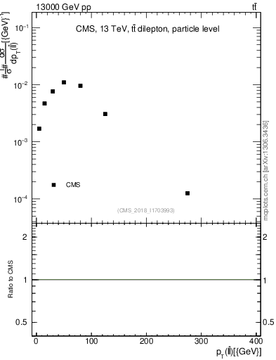 Plot of ll.pt in 13000 GeV pp collisions