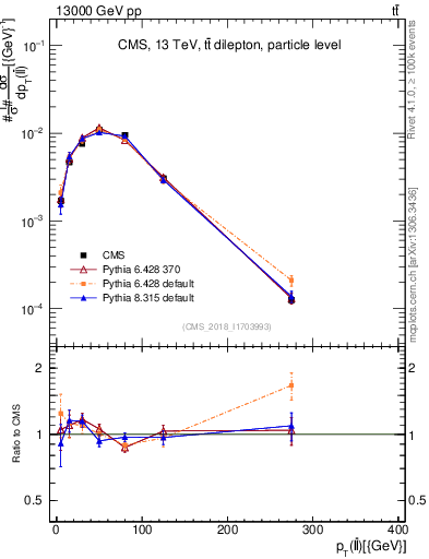 Plot of ll.pt in 13000 GeV pp collisions