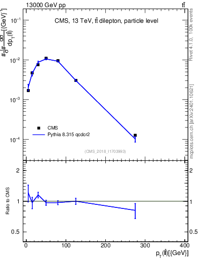Plot of ll.pt in 13000 GeV pp collisions