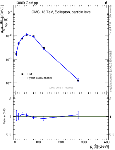 Plot of ll.pt in 13000 GeV pp collisions