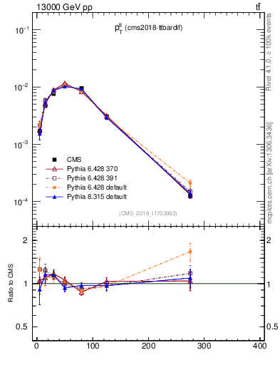 Plot of ll.pt in 13000 GeV pp collisions