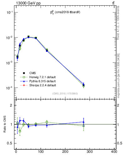 Plot of ll.pt in 13000 GeV pp collisions