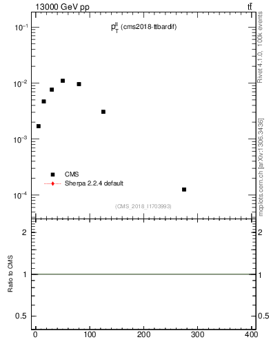 Plot of ll.pt in 13000 GeV pp collisions
