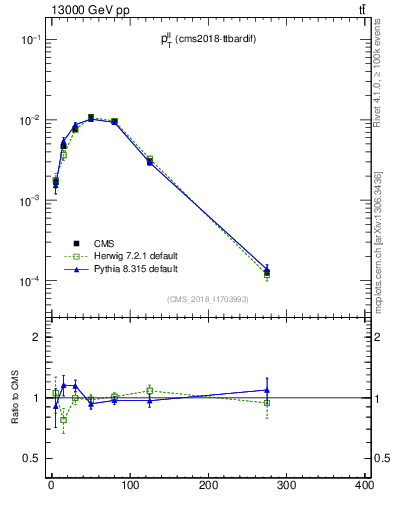 Plot of ll.pt in 13000 GeV pp collisions