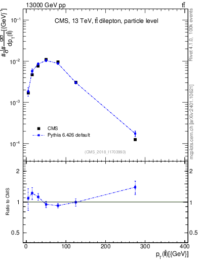 Plot of ll.pt in 13000 GeV pp collisions