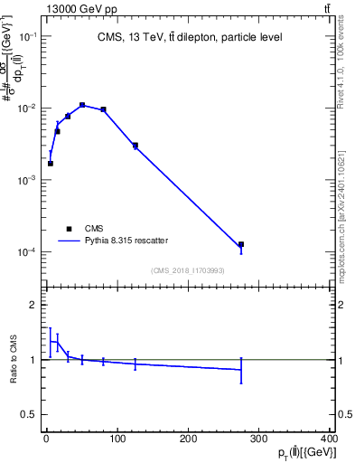 Plot of ll.pt in 13000 GeV pp collisions