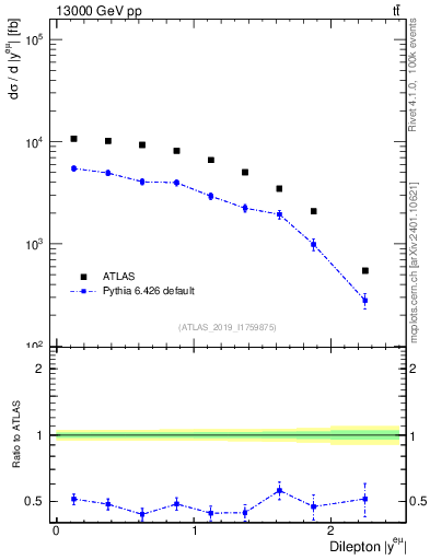 Plot of ll.y in 13000 GeV pp collisions