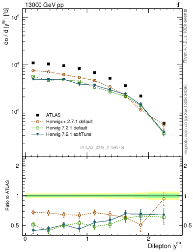 Plot of ll.y in 13000 GeV pp collisions