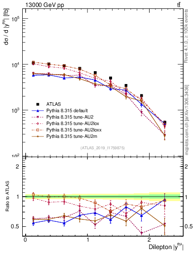 Plot of ll.y in 13000 GeV pp collisions
