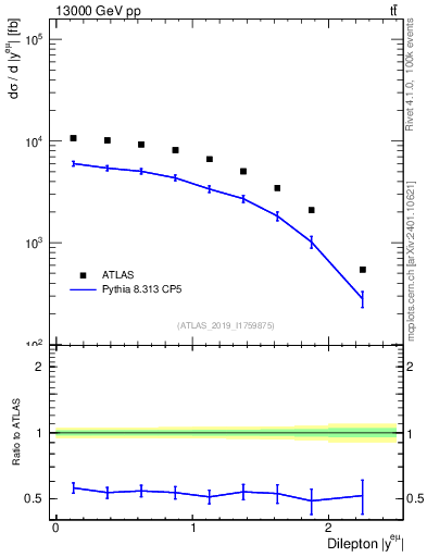 Plot of ll.y in 13000 GeV pp collisions