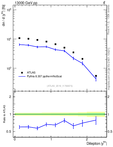 Plot of ll.y in 13000 GeV pp collisions