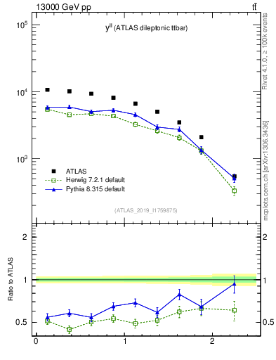 Plot of ll.y in 13000 GeV pp collisions