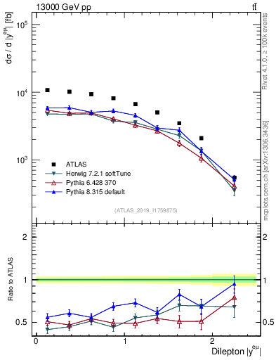 Plot of ll.y in 13000 GeV pp collisions