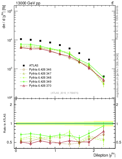 Plot of ll.y in 13000 GeV pp collisions