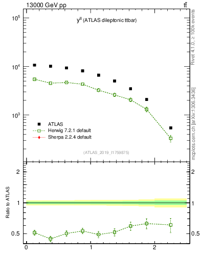 Plot of ll.y in 13000 GeV pp collisions