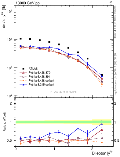 Plot of ll.y in 13000 GeV pp collisions