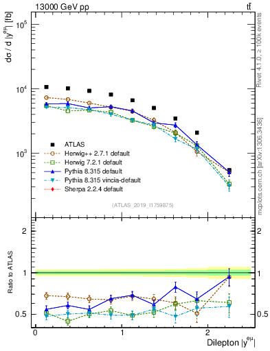 Plot of ll.y in 13000 GeV pp collisions