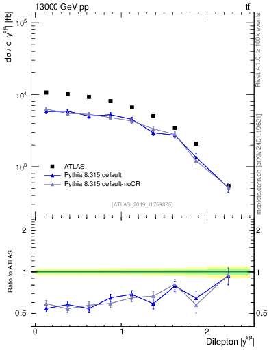 Plot of ll.y in 13000 GeV pp collisions